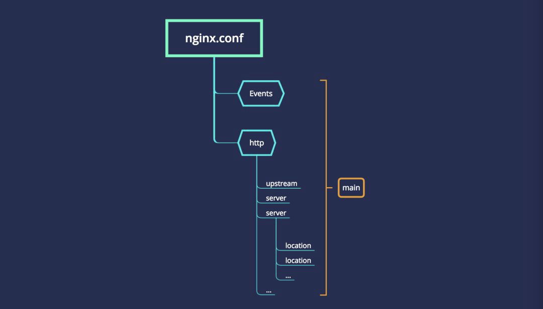 nginx基本结构