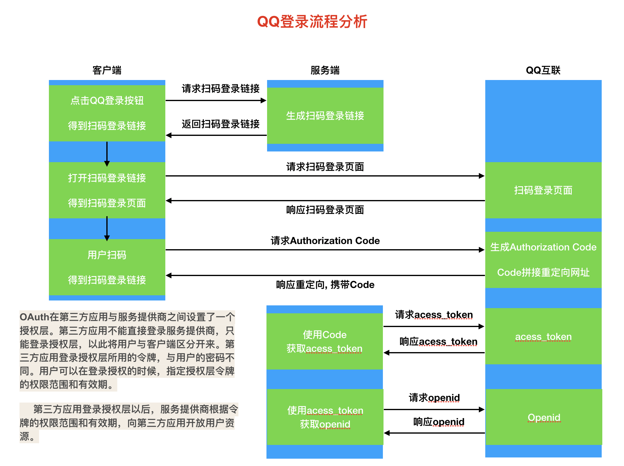Django对接第三方认证登录平台(QQ登录)_qq认证对接-CSDN博客