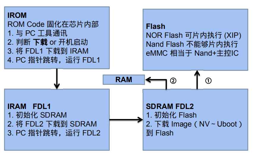 Boot 硬件上电到bootloader Letcos Csdn博客