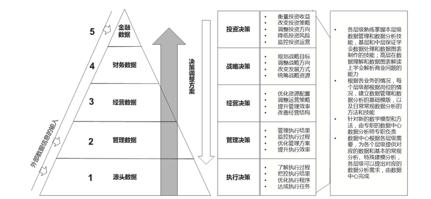 图 1 科层制组织下的数据金字塔