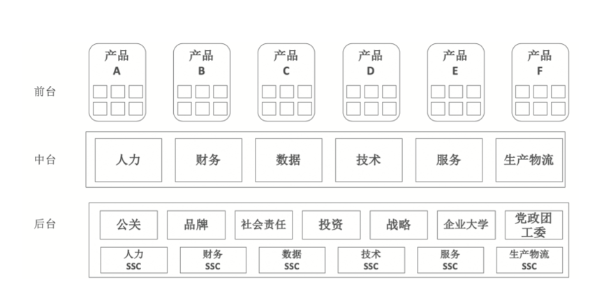 图 2以产品为中心的平台化组织概念图