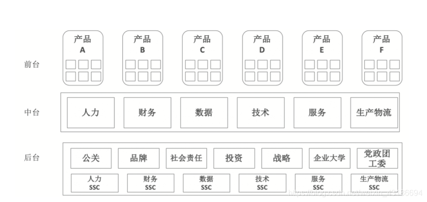 图 2以产品为中心的平台化组织概念图