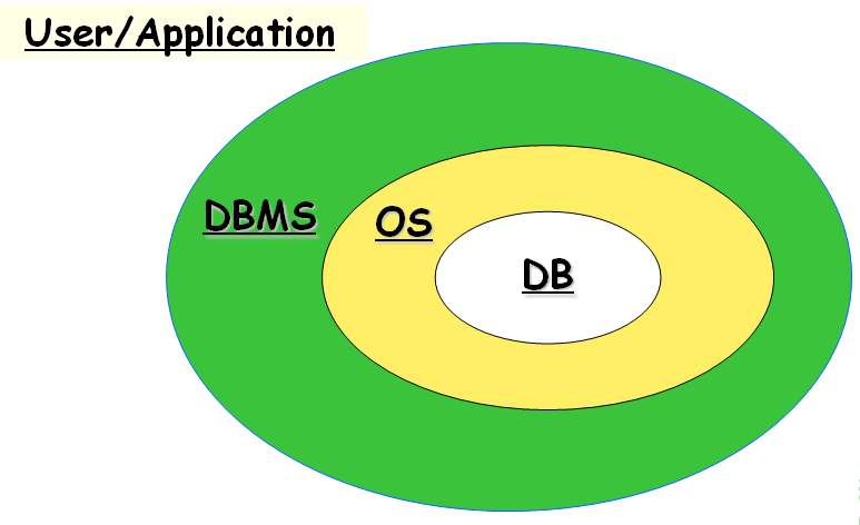 数据库系统 Dbms Dbs Dba Db的区别 Once 程序员宅基地 程序员宅基地