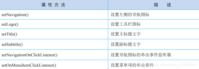 ToolBar 常用的属性方法