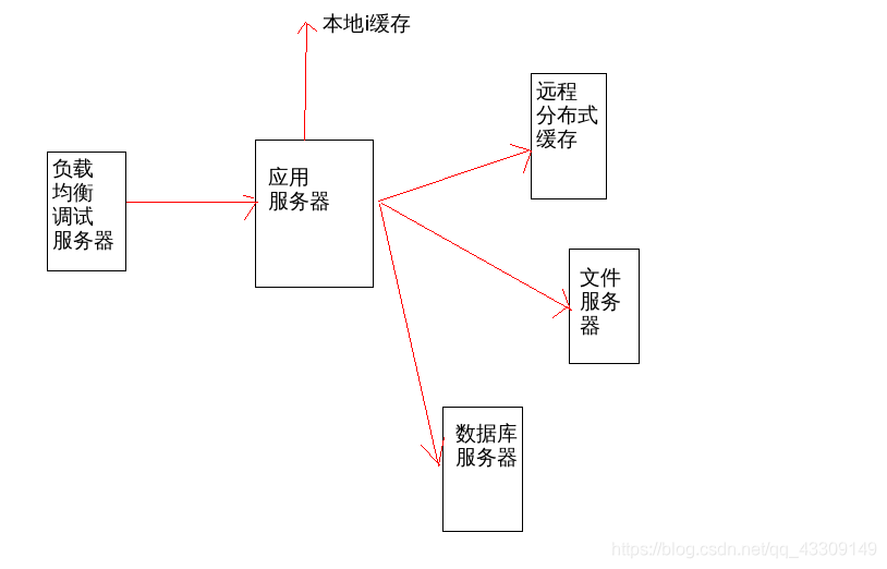 网站架构基础学习(详细)