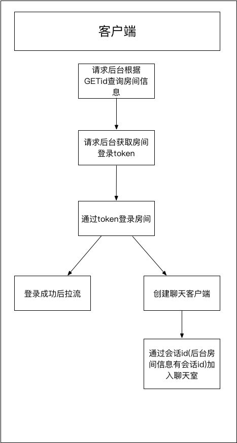 web直播,即时聊天流程图.第三方平台