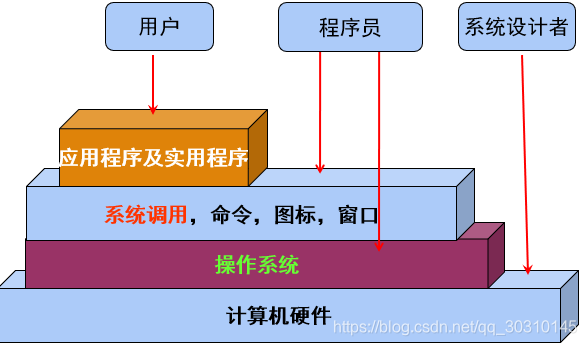 OS提供接口的层次