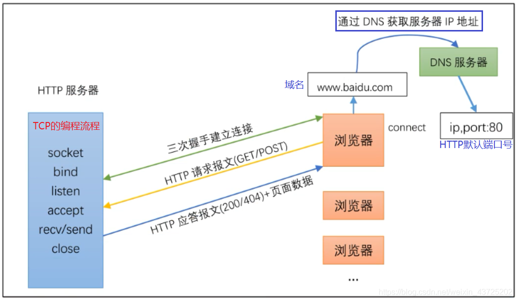 HTTP协议的通信过程