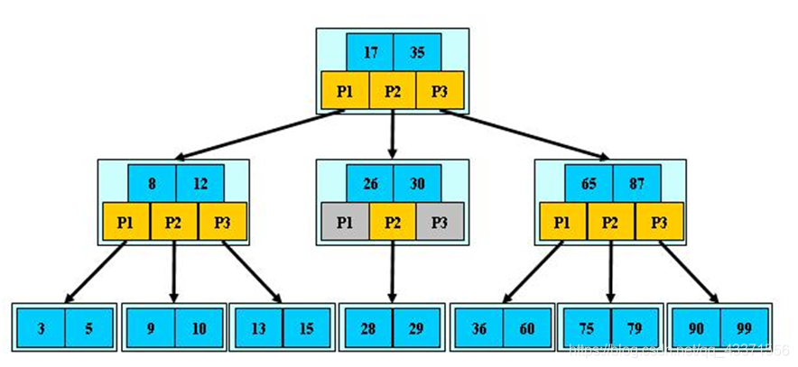 p1,p2,p3仅仅是代表子节点数据所存放的位置位于父节点的哪些元素之间