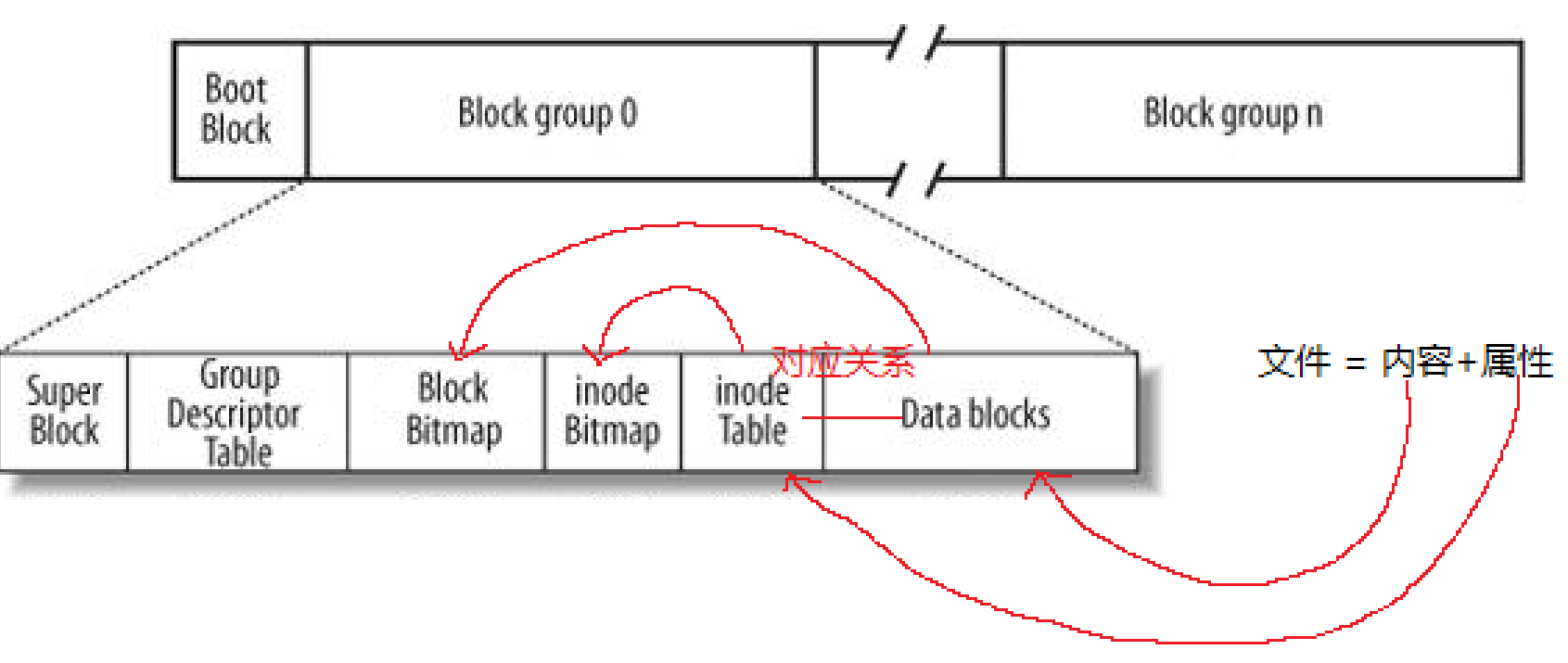 Linux下ext2文件系统inode的概念以及软硬链接_ext2 inode结构-CSDN博客