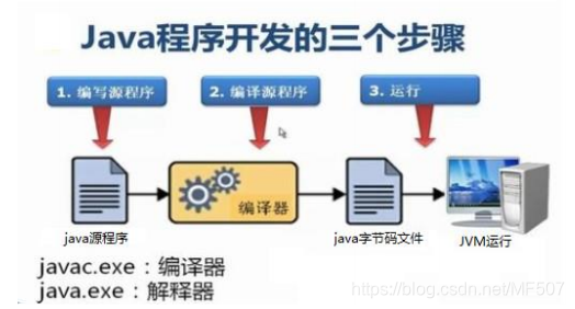 Java程序开发的三个步骤