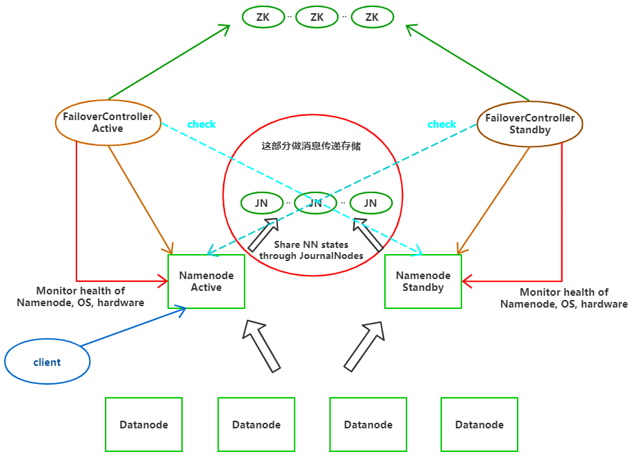 Hadoop-- high availability (High Available, HA) mode with the federal ...