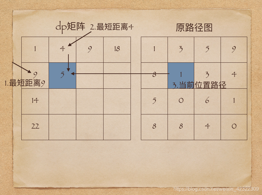 最小路径和