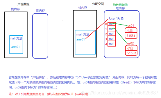 引用类型数组内存分析