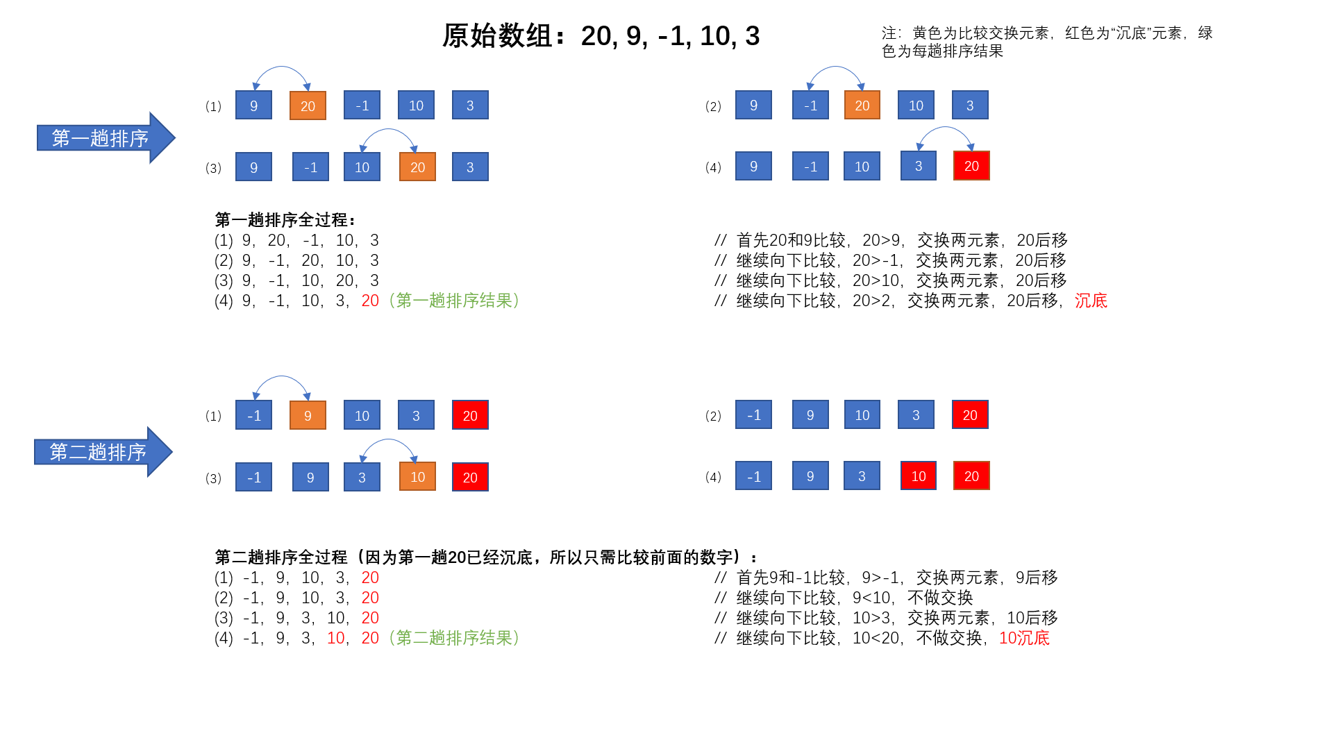 数据结构之冒泡排序算法（图解+分析+代码调优）-CSDN博客