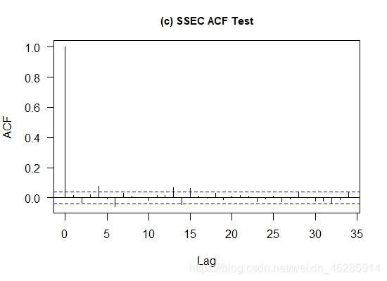 图5.4.1 ACF test