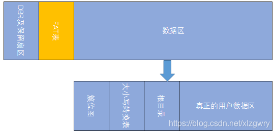 图1 EXFAT文件系统的总体结构