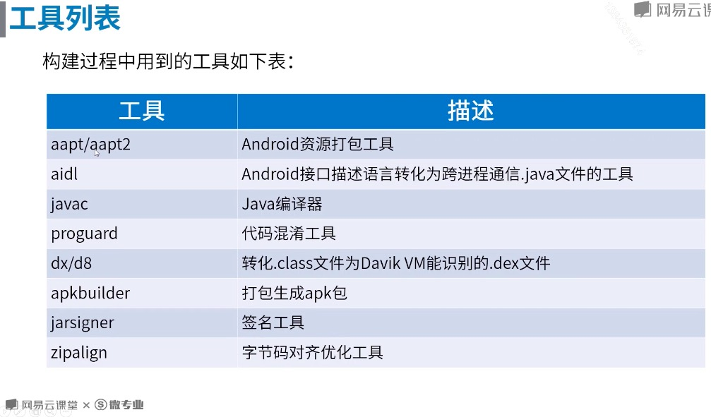 Andoird的apk构建流程与组成结构_h游戏的apk结构-CSDN博客