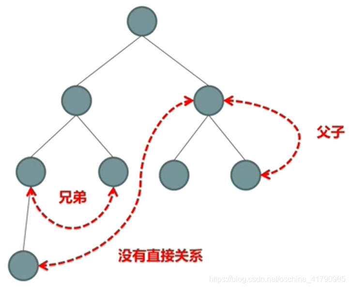 组件间的关系