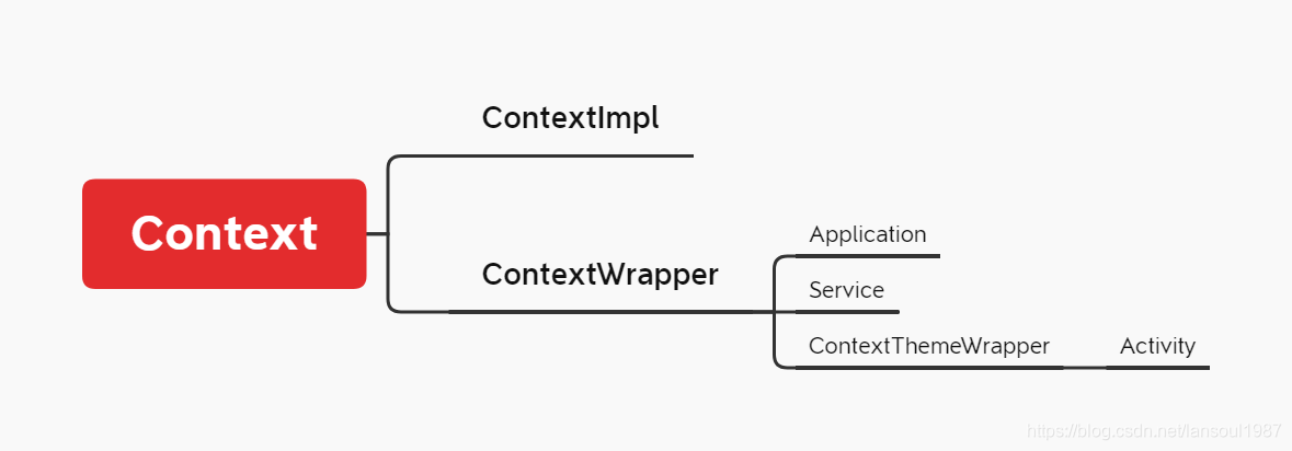 Context inheritance graph