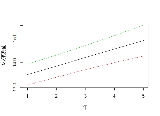 图1.2 预测值
