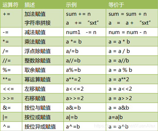 The compound assignment operators