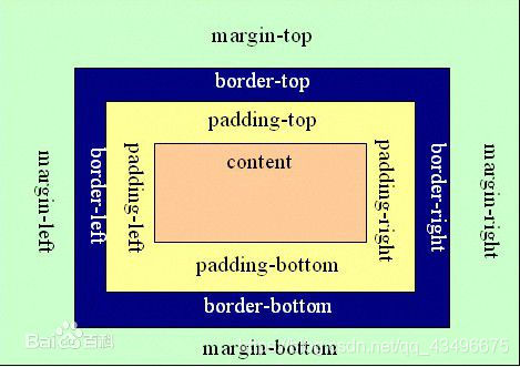 微信小程序border padding margin