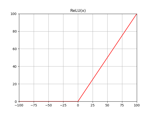 ReLU激活函数