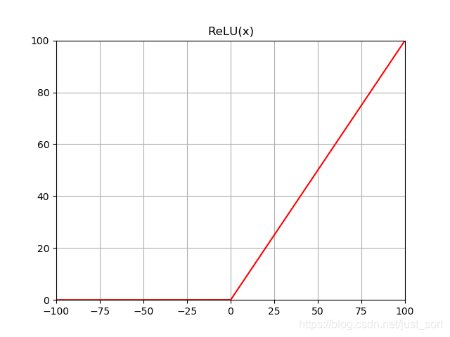 ReLU激活函数