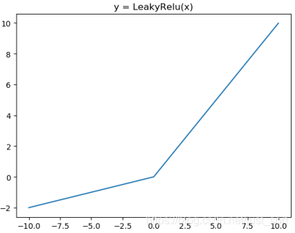 Leaky ReLU激活函数