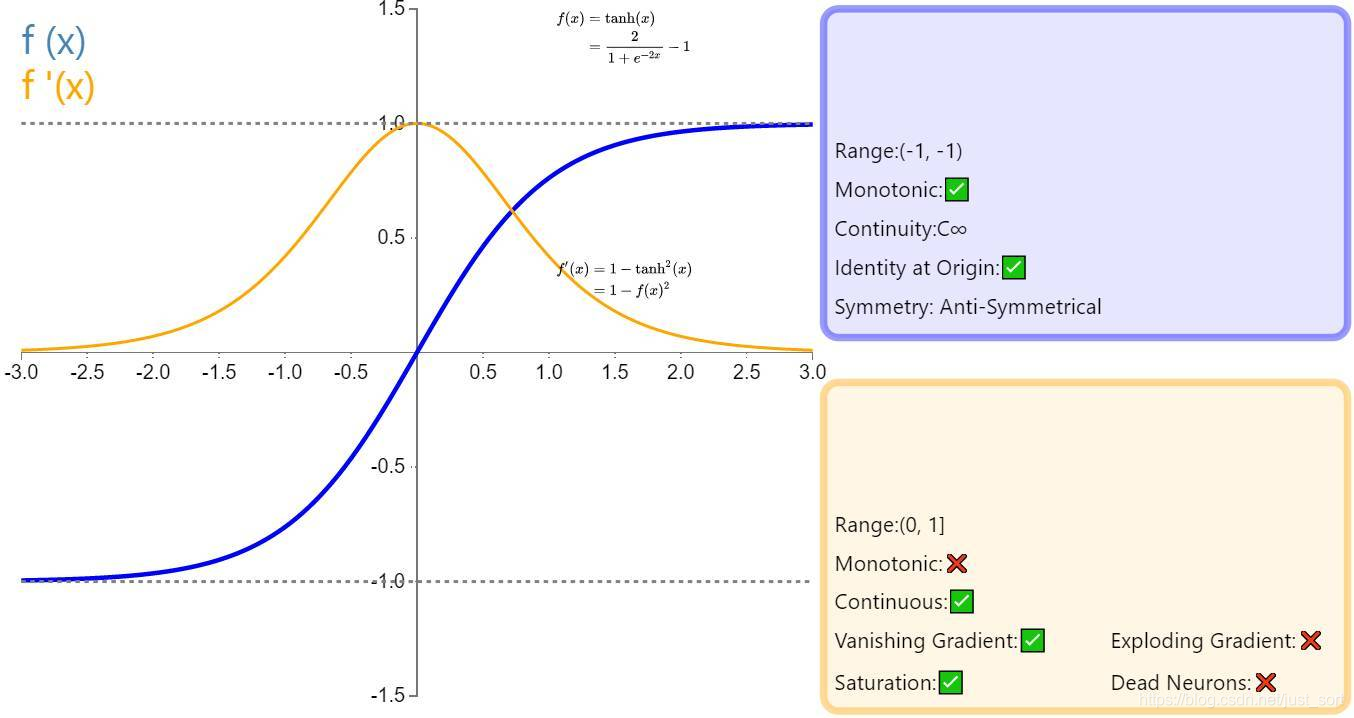 Tanh激活函数和它的导数