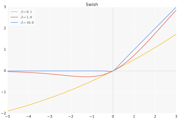 Swish激活函数