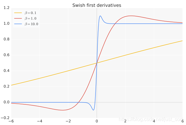 Swish激活函数导数