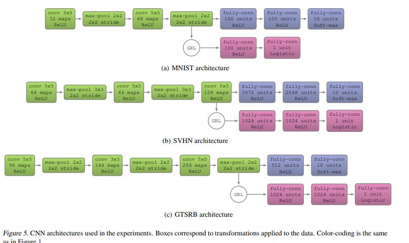 【深度域自适应】一、DANN与梯度反转层（GRL）详解