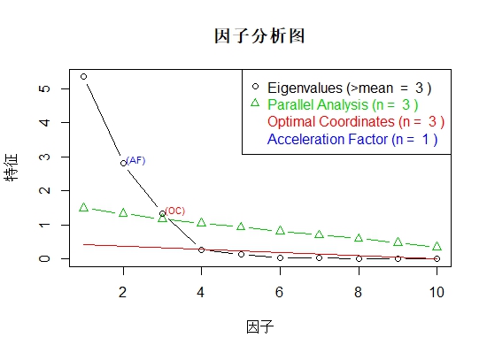 图3.1 因子分析图