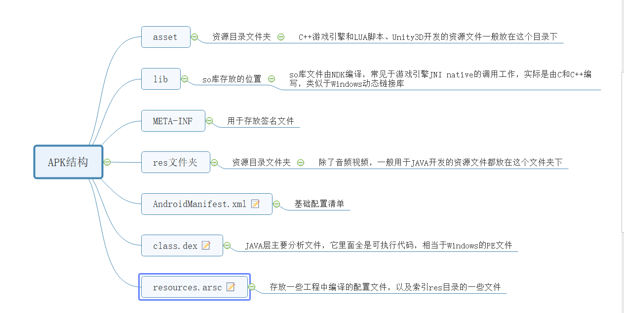 安卓逆向学习——APK结构_怎么学习apk结构-CSDN博客