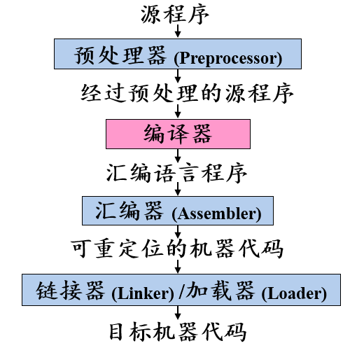 编译器在语言处理系统中的位置