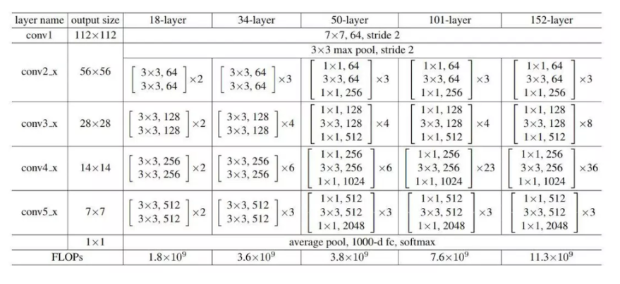 深度学习笔记(三)Cv方向