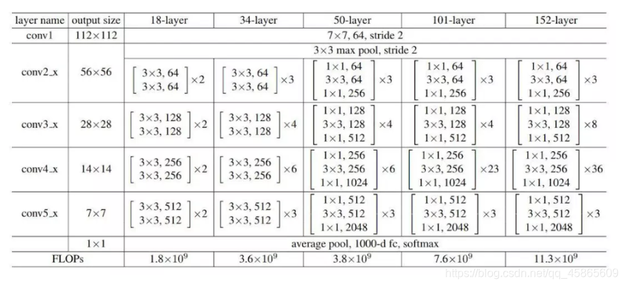深度学习笔记(三)Cv方向