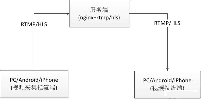 Ngnix 搭建视频直播服务器[通俗易懂]