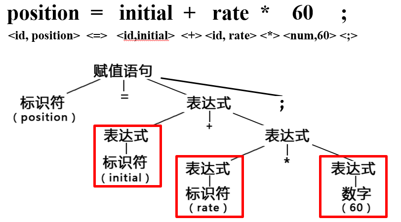 变量声明