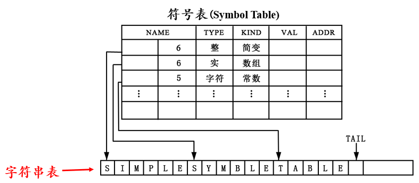 符号表