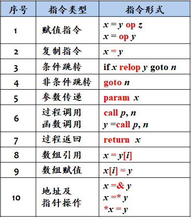 常用的三地址码