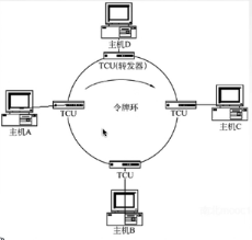 计算机网络(十六)-轮询访问介质访问控制