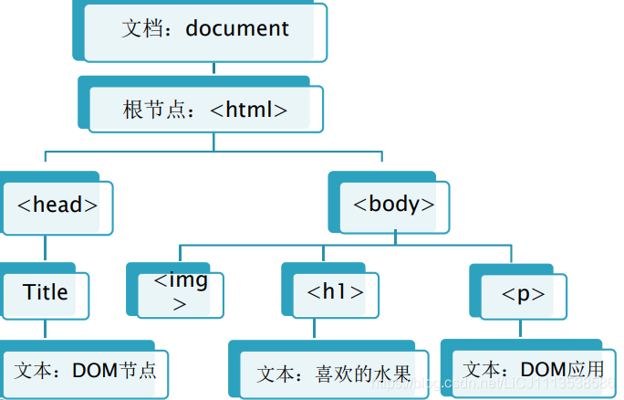 节点和节点的关系