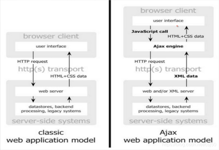Java基础之《Ajax+JQuery(JavaEE开发进阶Ⅱ)》—Ajax_javaeejqueryajax-CSDN博客