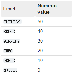 loglevel