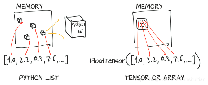 Python object (boxed) numeric values versus tensor (unboxed array) numeric values