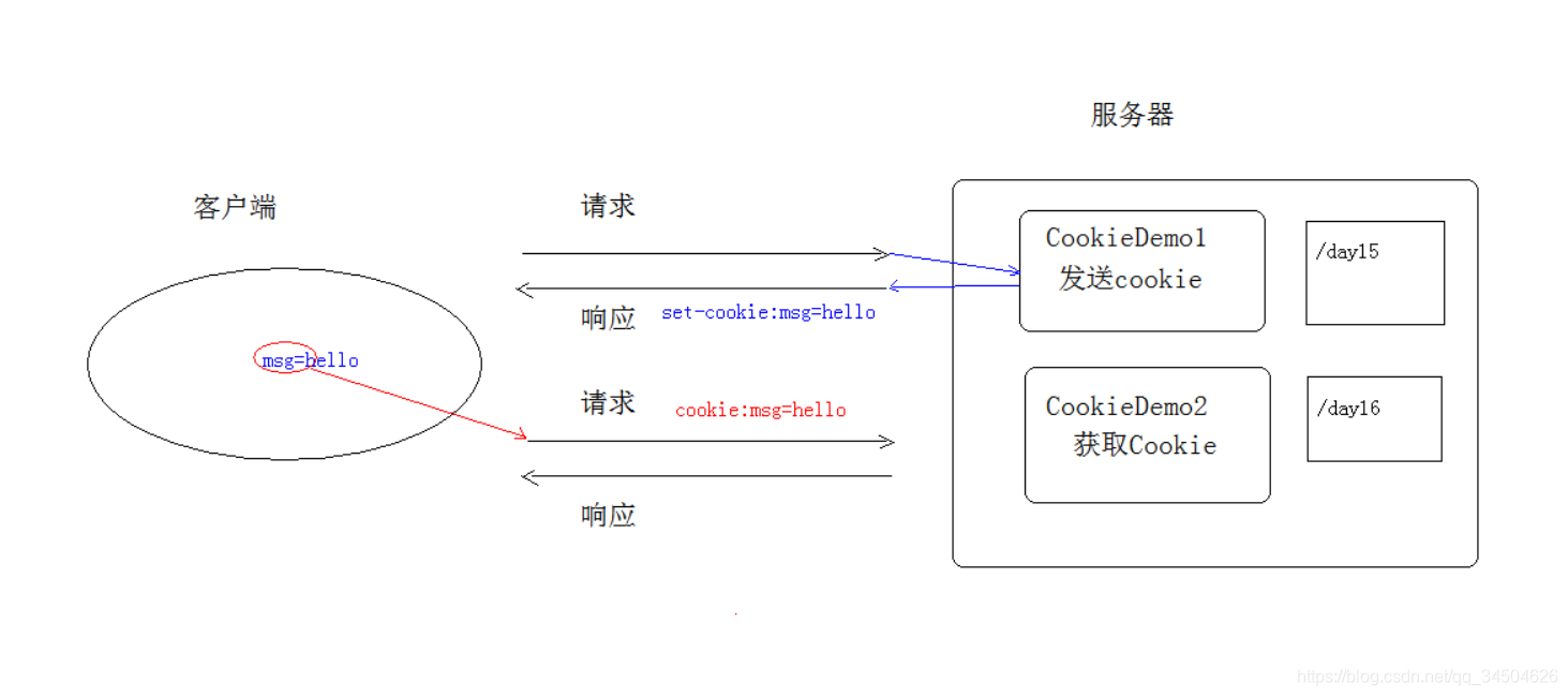 [外链图片转存失败,源站可能有防盗链机制,建议将图片保存下来直接上传(img-uKPD10rT-1582600292811)(Java_EE的会话技术Cookie和Session/1.png)]