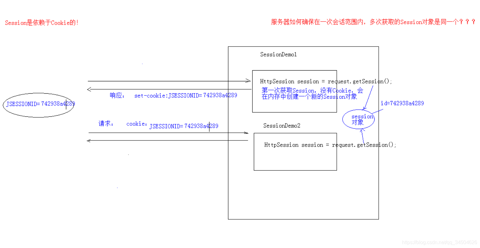 [外链图片转存失败,源站可能有防盗链机制,建议将图片保存下来直接上传(img-L0t8hezk-1582600292813)(Java_EE的会话技术Cookie和Session/3.png)]